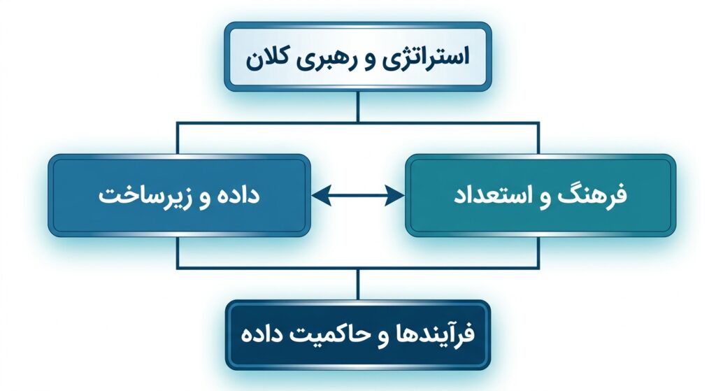 ابعاد ۵ گانه ارزیابی آمادگی هوش مصنوعی