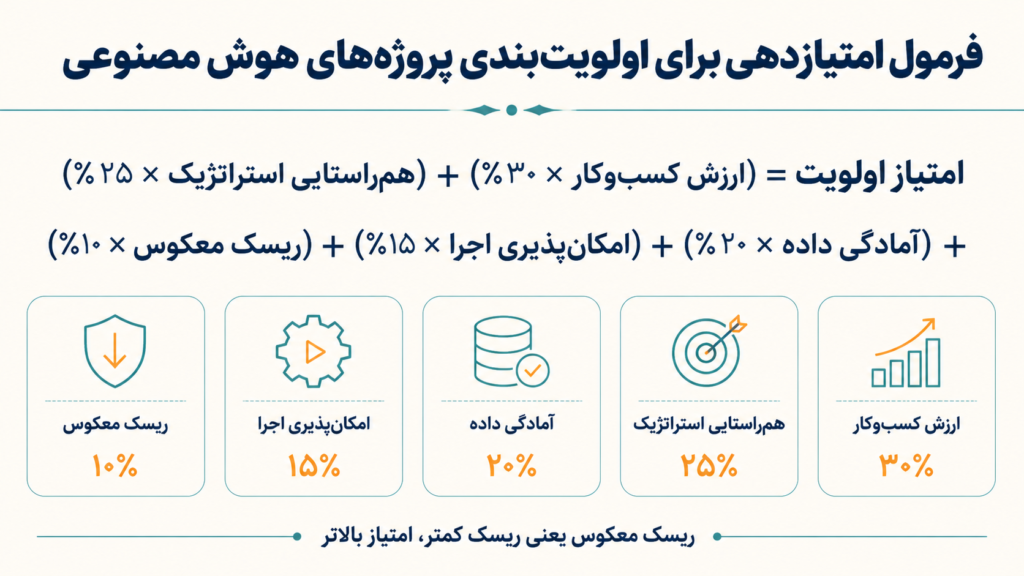 فرمول امتیازدهی برای الویت بندی پروژه های هوش مصنوعی