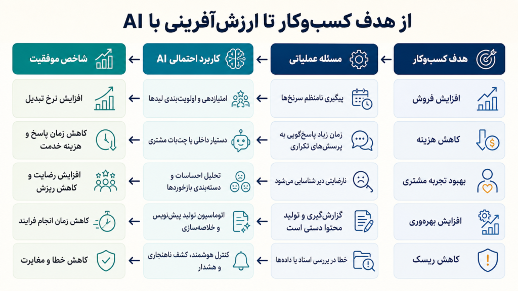 نقشه راه هوش مصنوعی برای مدیران