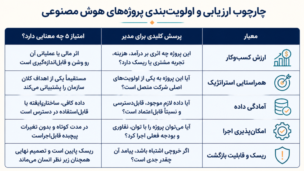 چارچوب ارزیابی و الویت بندی پروژه های هوش مصنوعی