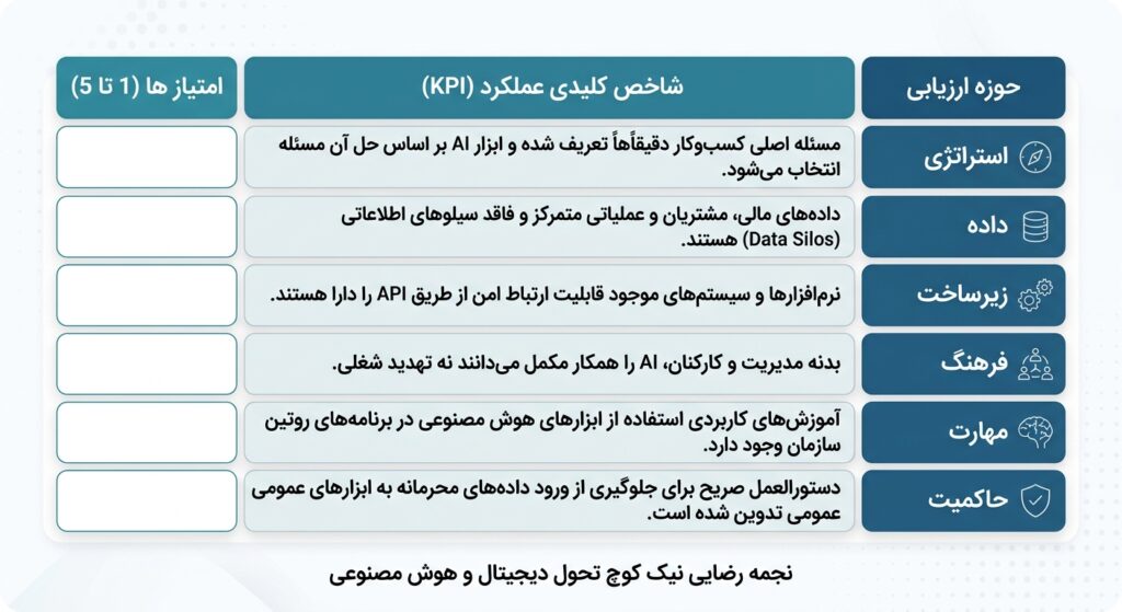 چک‌لیست واقعی ارزیابی آمادگی هوش مصنوعی