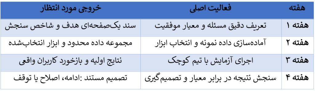 جدول زمانی طراحی پایلوت هوش مصنوعی
